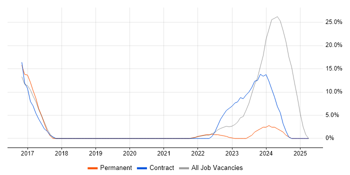 Job vacancy trend for Product Ownership in Greenwich Job vacancy trend for Product Ownership in Greenwich