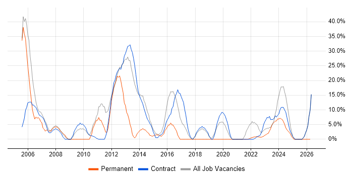 Public Sector job vacancy trend in Greenwich