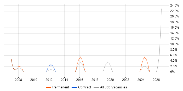 Root Cause Analysis job vacancy trend in Greenwich