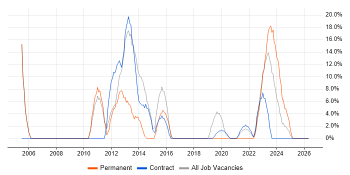 Service Management job vacancy trend in Greenwich