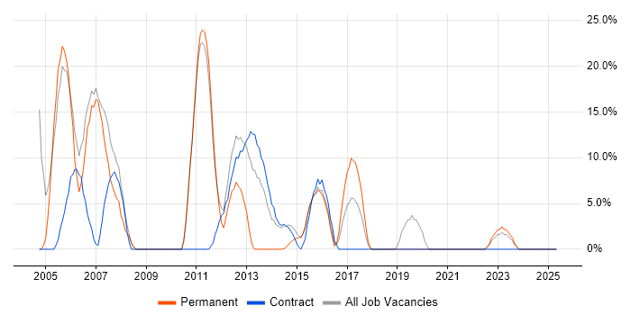 Job vacancy trend for SLA in Greenwich Job vacancy trend for SLA in Greenwich