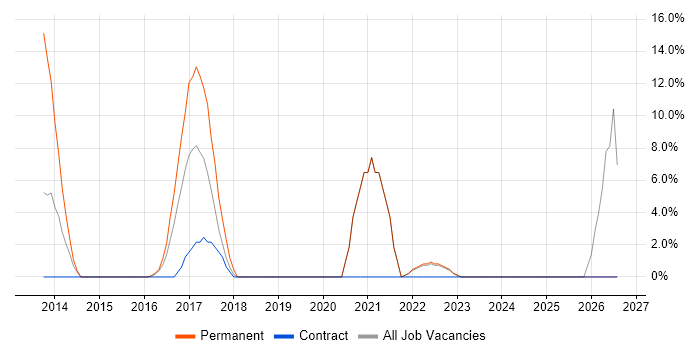 Smartphone job vacancy trend in Greenwich