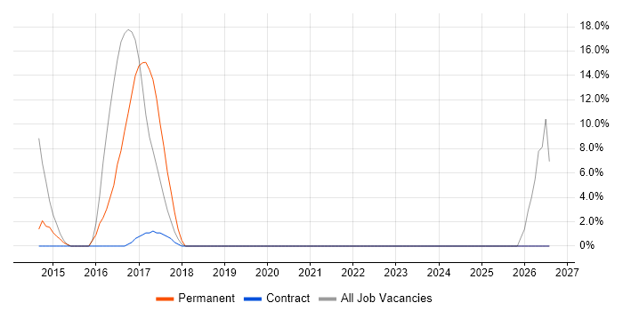 Social Media job vacancy trend in Greenwich