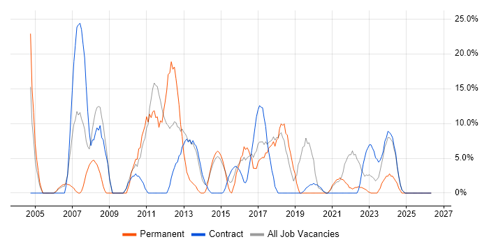 SQL Server job vacancy trend in Greenwich