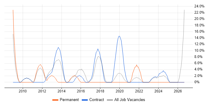 Stakeholder Management job vacancy trend in Greenwich