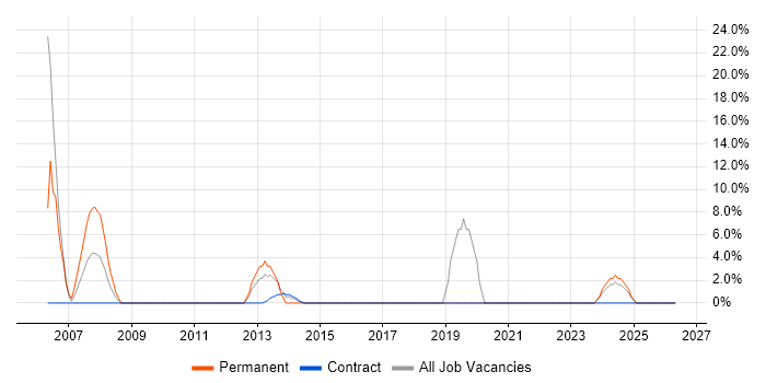 Team Leader job vacancy trend in Greenwich