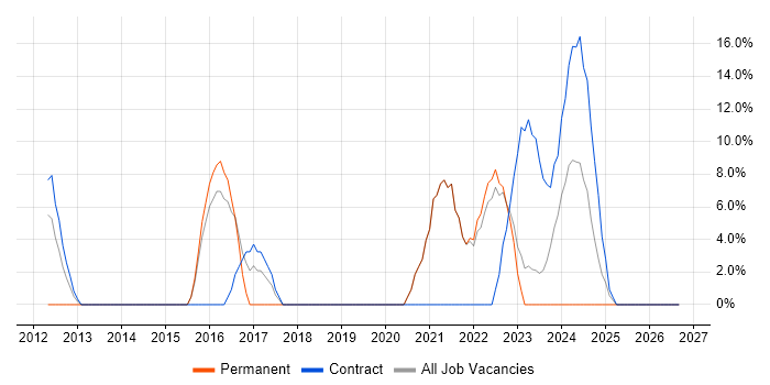 Test Automation job vacancy trend in Greenwich