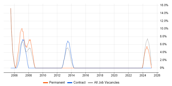 Job vacancy trend for Thin Client in Greenwich