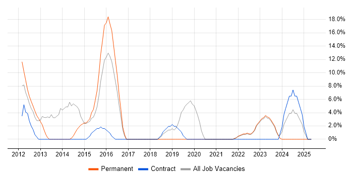 Job vacancy trend for Time Management in Greenwich