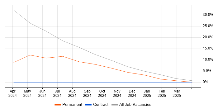 Job vacancy trend for Ubiquiti in Greenwich