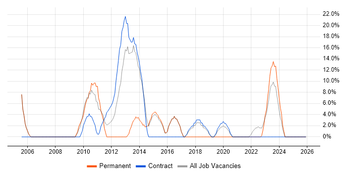 VMware Infrastructure job vacancy trend in Greenwich
