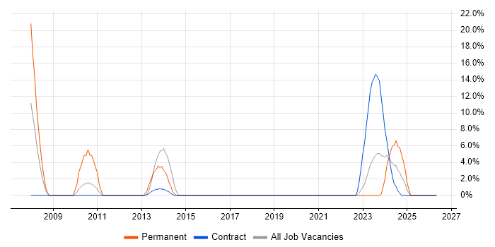 VoIP job vacancy trend in Greenwich