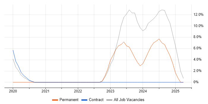 Job vacancy trend for Windows Server 2016 in Greenwich