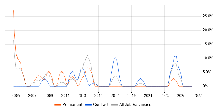 XML job vacancy trend in Greenwich