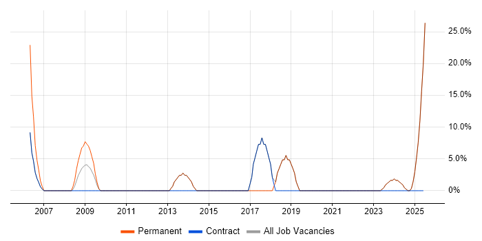 Job vacancy trend for 2nd Line Support in Hackney Job vacancy trend for 2nd Line Support in Hackney