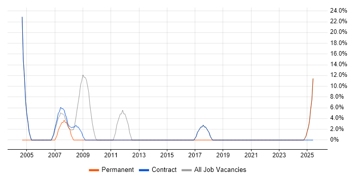 Job vacancy trend for 3rd Line Support in Hackney
