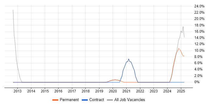 Job vacancy trend for Accessibility in Hackney