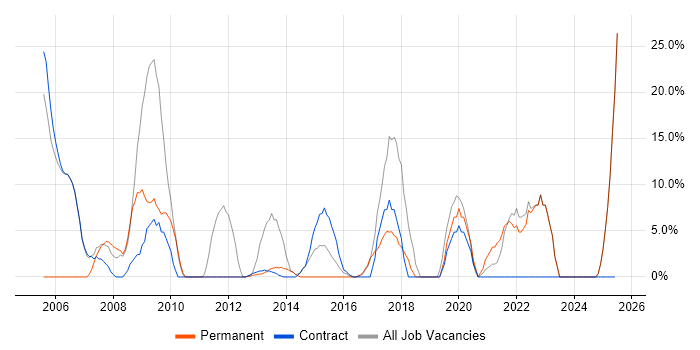 Job vacancy trend for Active Directory in Hackney