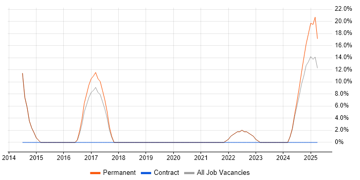 Job vacancy trend for Advertising in Hackney Job vacancy trend for Advertising in Hackney