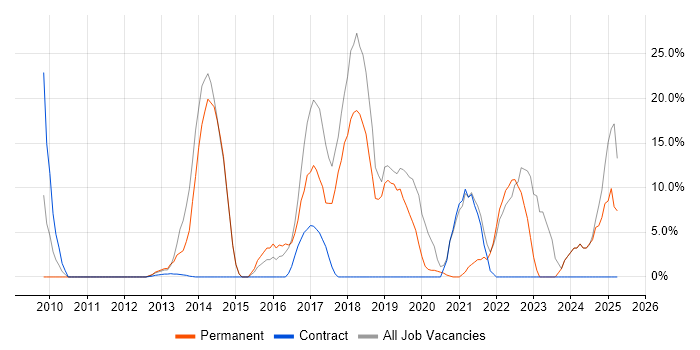 Job vacancy trend for Agile in Hackney