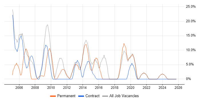 Analyst job vacancy trend in Hackney