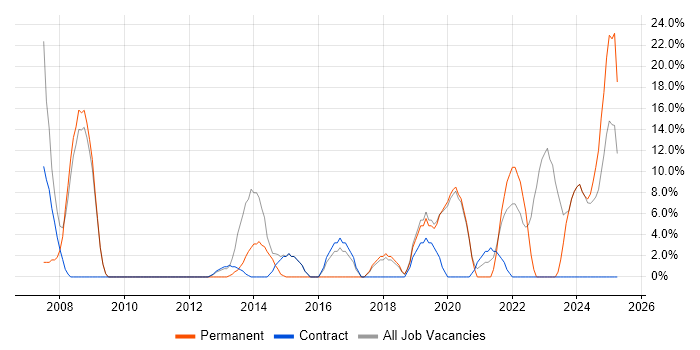 Job vacancy trend for Analytical Skills in Hackney