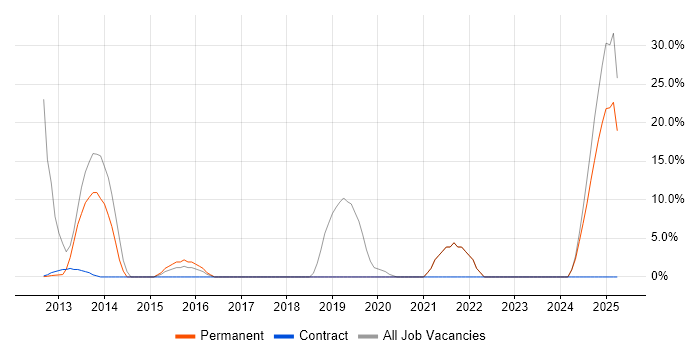 Job vacancy trend for Analytics in Hackney Job vacancy trend for Analytics in Hackney