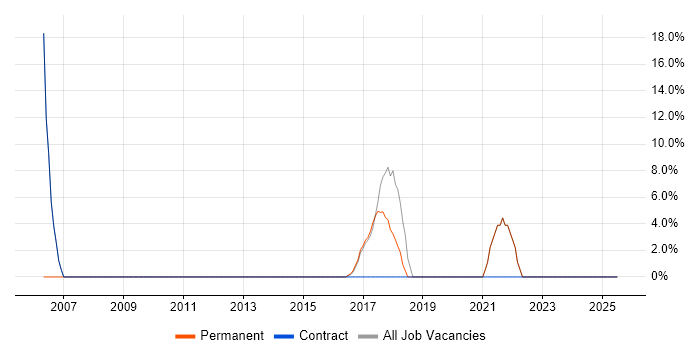 Job vacancy trend for Apple in Hackney