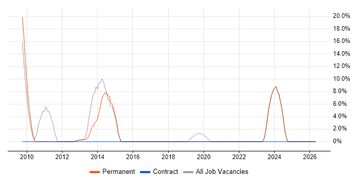 Architect job vacancy trend in Hackney