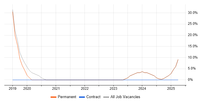 Job vacancy trend for Artificial Intelligence in Hackney