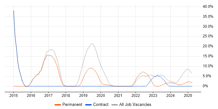 Job vacancy trend for AWS in Hackney Job vacancy trend for AWS in Hackney