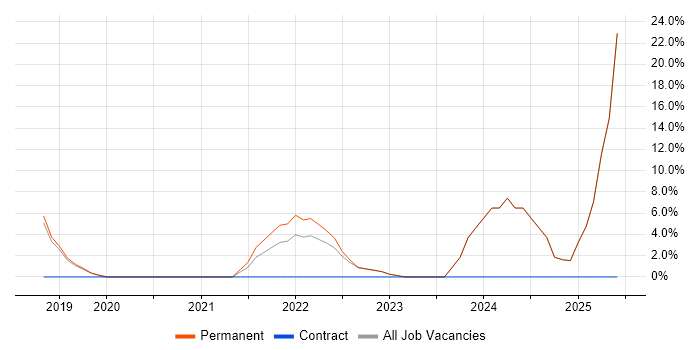 Job vacancy trend for Azure in Hackney Job vacancy trend for Azure in Hackney