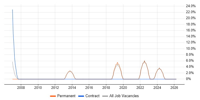 Banking job vacancy trend in Hackney
