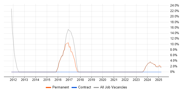 Job vacancy trend for Bash in Hackney Job vacancy trend for Bash in Hackney