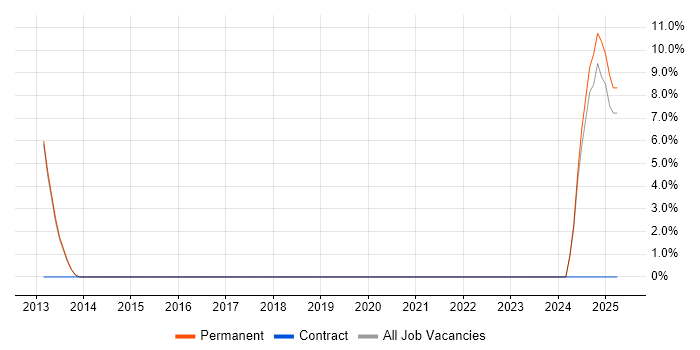 Job vacancy trend for Blog in Hackney