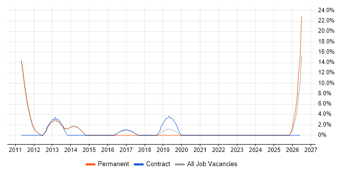 Budget Management job vacancy trend in Hackney