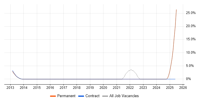 Job vacancy trend for Business Continuity in Hackney