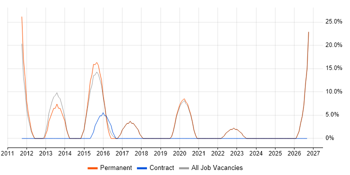 Business Development job vacancy trend in Hackney