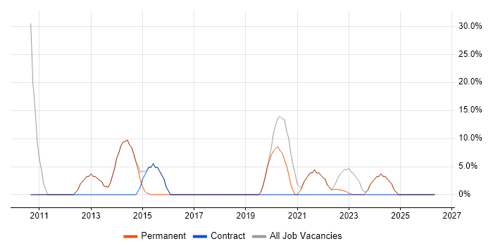 Business Intelligence job vacancy trend in Hackney