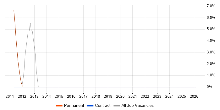 Business Strategy job vacancy trend in Hackney