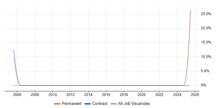 Job vacancy trend for Capacity Planning in Hackney