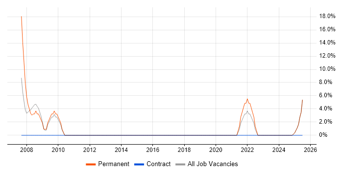 Job vacancy trend for CCNP in Hackney