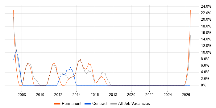 Change Management job vacancy trend in Hackney
