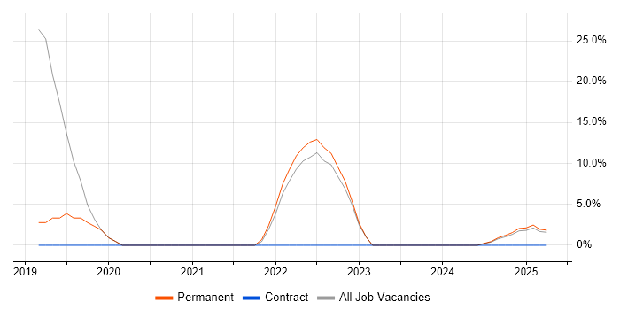 Job vacancy trend for CI/CD in Hackney Job vacancy trend for CI/CD in Hackney