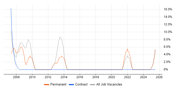 Job vacancy trend for Cisco Certification in Hackney