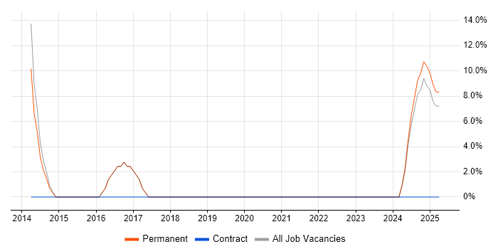 Job vacancy trend for CiviCRM in Hackney