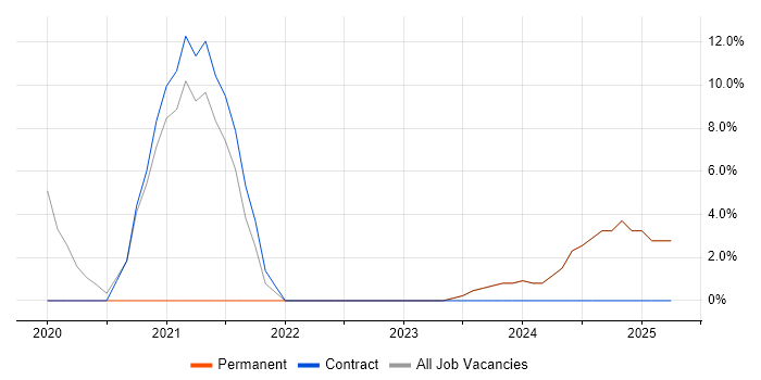 Job vacancy trend for Collaborative Working in Hackney