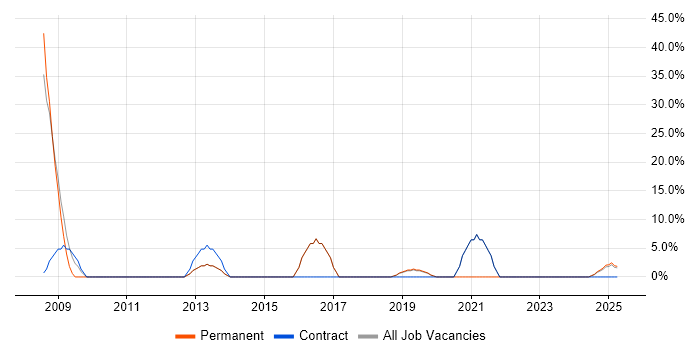 Job vacancy trend for Configuration Management in Hackney Job vacancy trend for Configuration Management in Hackney