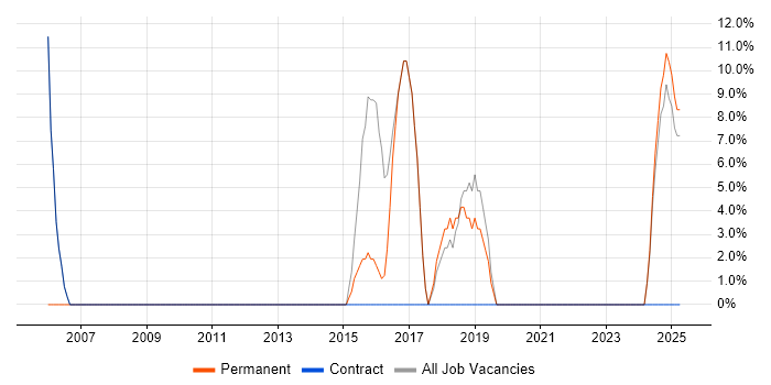 Job vacancy trend for Content Management in Hackney