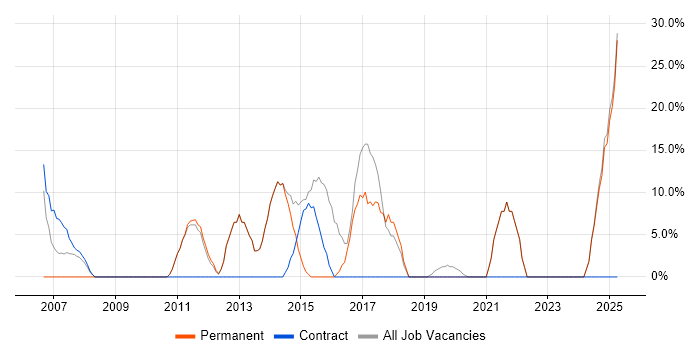 Job vacancy trend for CRM in Hackney Job vacancy trend for CRM in Hackney